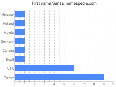 Given name Sansal