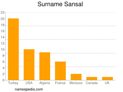 Surname Sansal