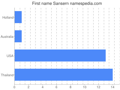 Given name Sansern