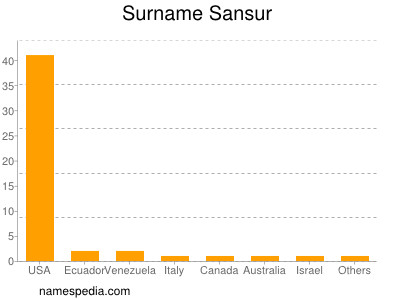 Surname Sansur