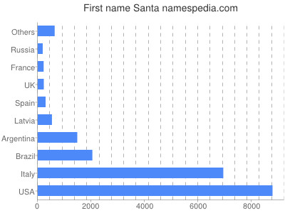 Given name Santa