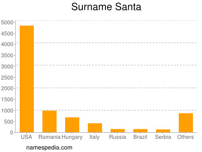 Surname Santa
