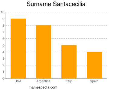 Surname Santacecilia
