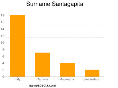 Surname Santagapita