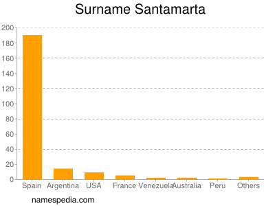 Surname Santamarta