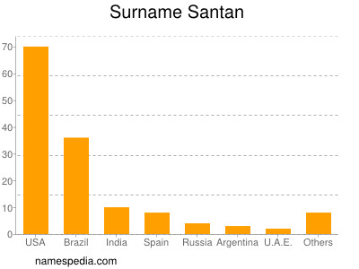 Surname Santan