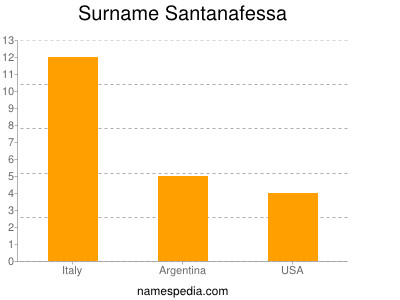 Surname Santanafessa