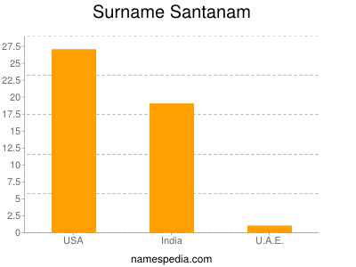 Surname Santanam