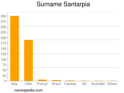 Surname Santarpia