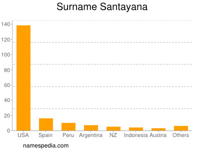 Surname Santayana