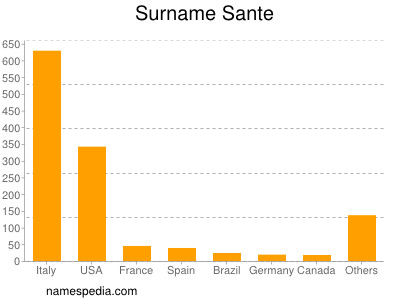 Surname Sante