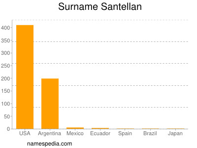 Surname Santellan