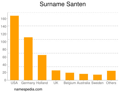 Surname Santen