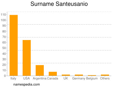 Surname Santeusanio