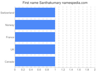 Given name Santhakumary