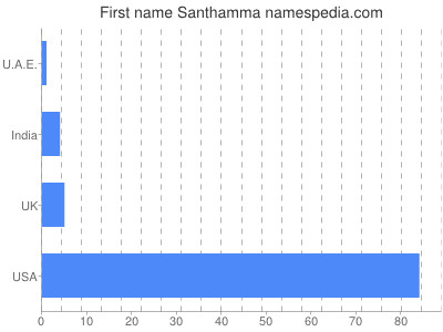 Given name Santhamma