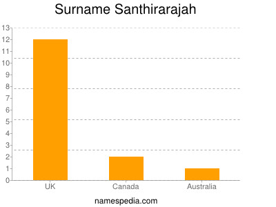 Surname Santhirarajah