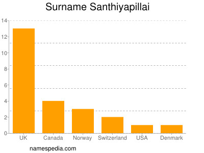 Surname Santhiyapillai