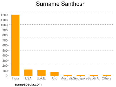 Surname Santhosh