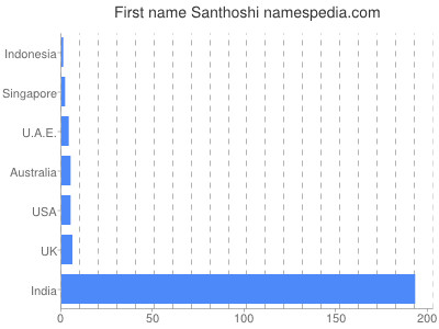 Given name Santhoshi