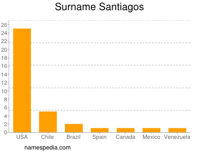 Surname Santiagos