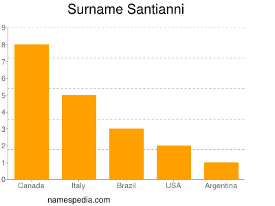 Surname Santianni