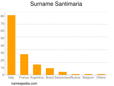 Surname Santimaria