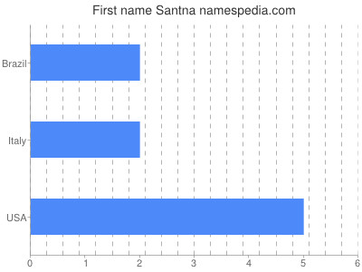 Given name Santna