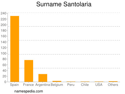 Surname Santolaria
