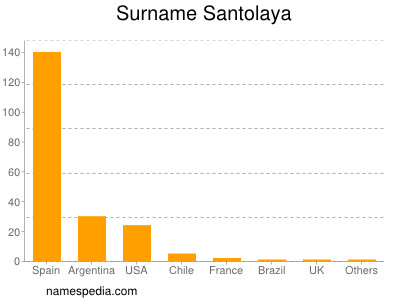 Surname Santolaya