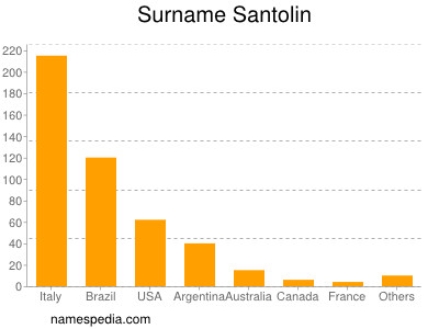 Surname Santolin