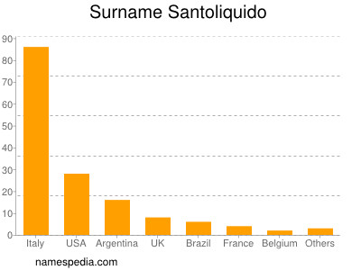 Surname Santoliquido