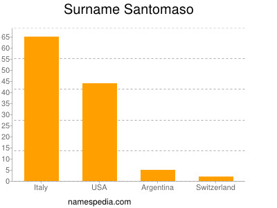 Surname Santomaso