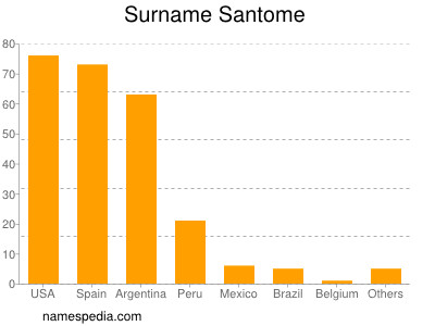 Surname Santome