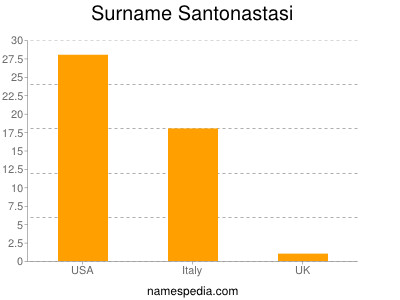 Surname Santonastasi