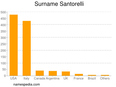 Surname Santorelli