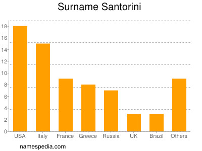 Surname Santorini