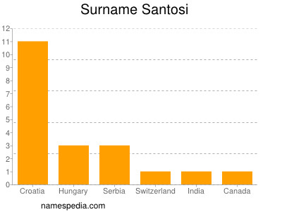 Surname Santosi