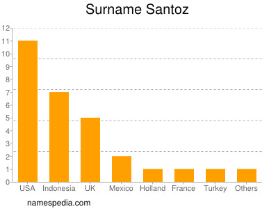 Surname Santoz