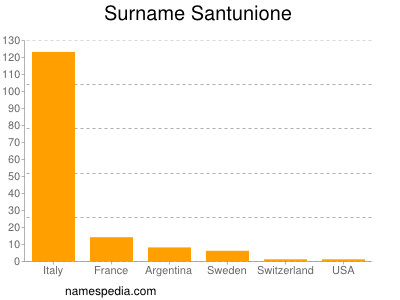 Surname Santunione
