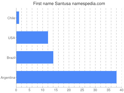Given name Santusa