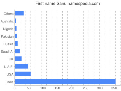 Given name Sanu