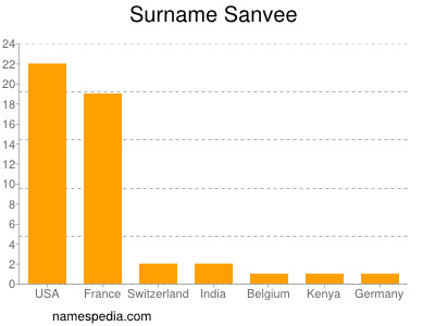 Surname Sanvee