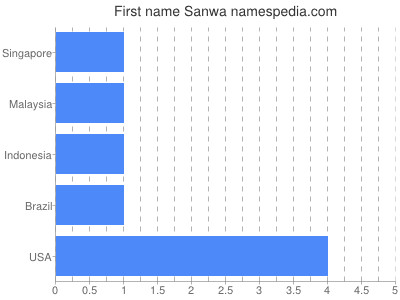 Given name Sanwa