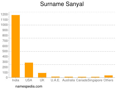 Surname Sanyal