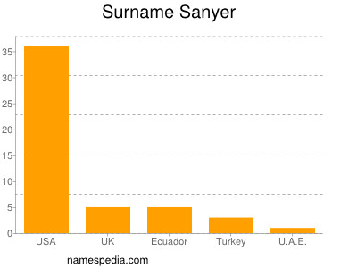Surname Sanyer