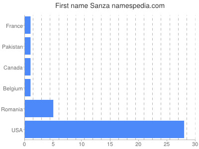 Given name Sanza