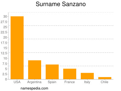 Surname Sanzano