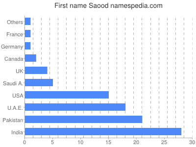 Given name Saood