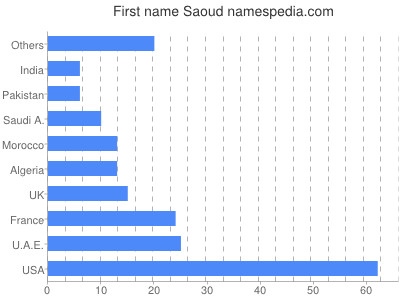 Given name Saoud